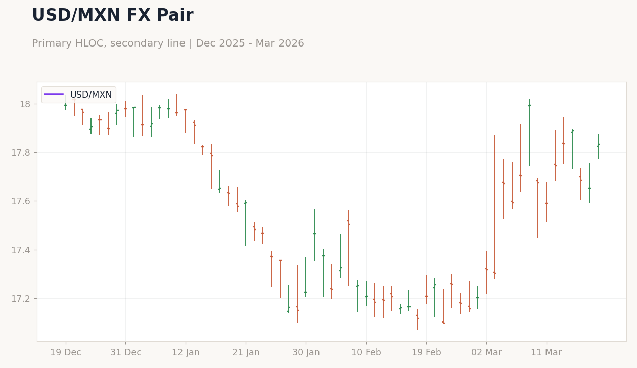 USD/MXN FX Pair