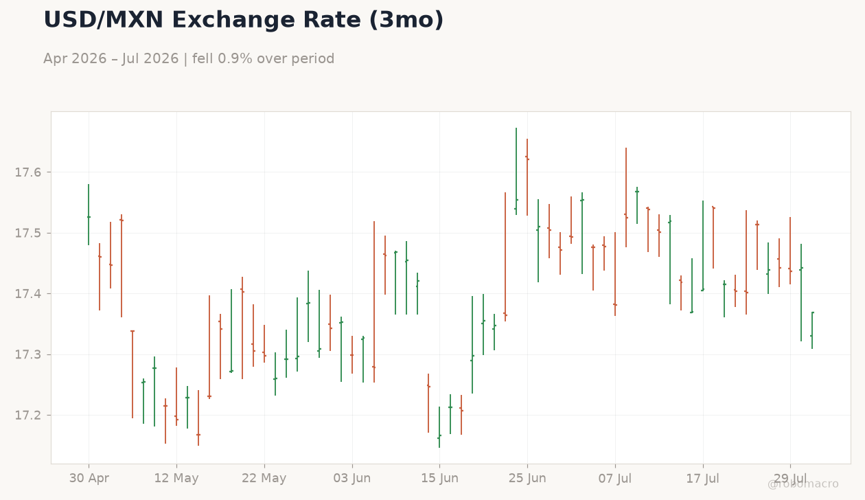 USD/MXN Exchange Rate (3mo)