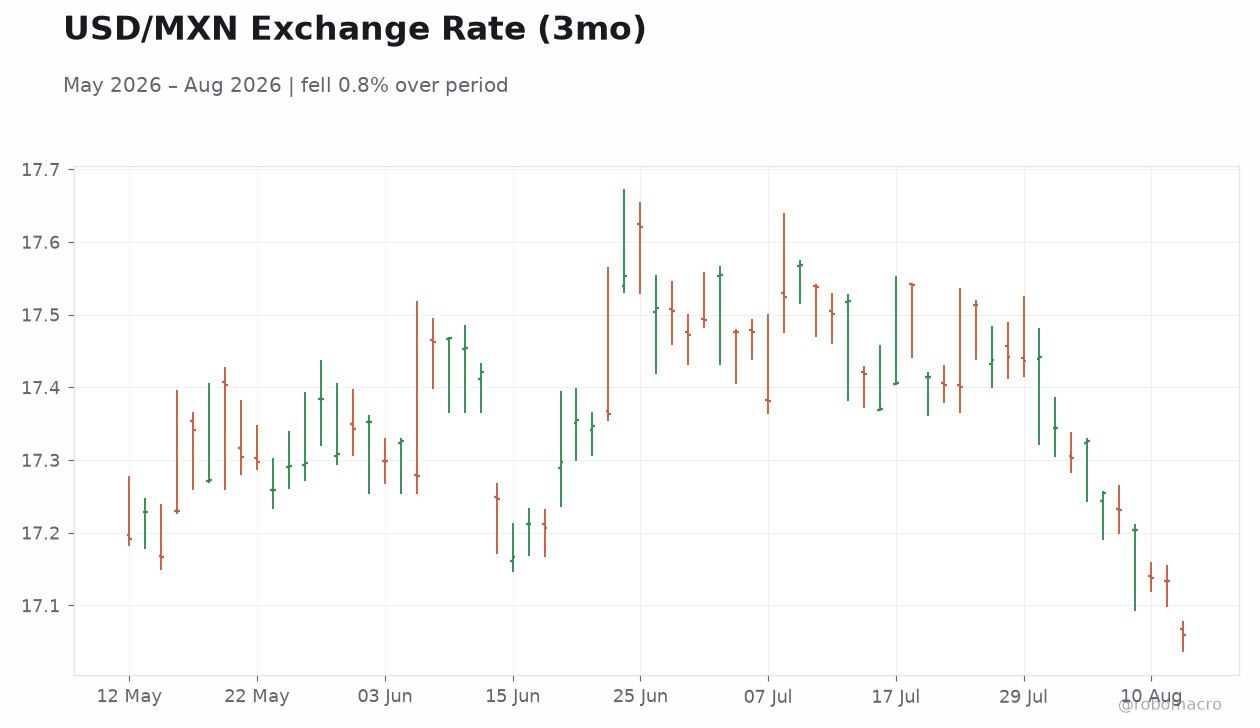 USD/MXN Exchange Rate (3mo)