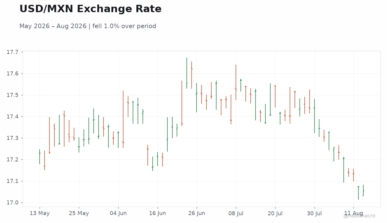 USD/MXN Exchange Rate
