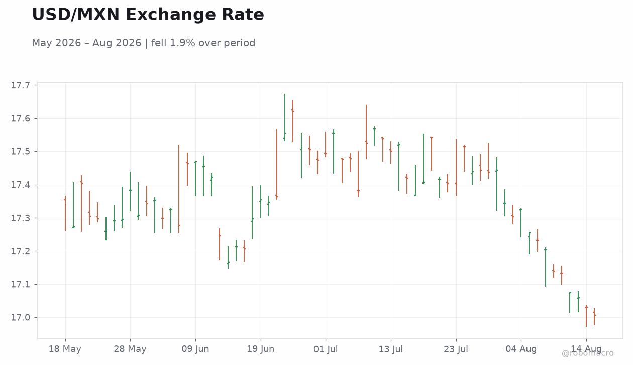 USD/MXN Exchange Rate