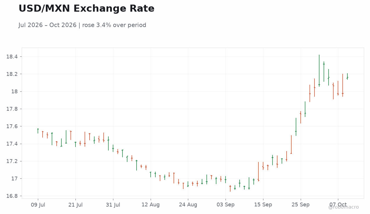USD/MXN Exchange Rate