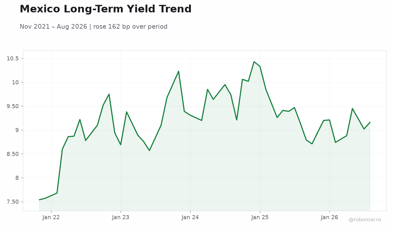 Mexico Long-Term Yield Trend