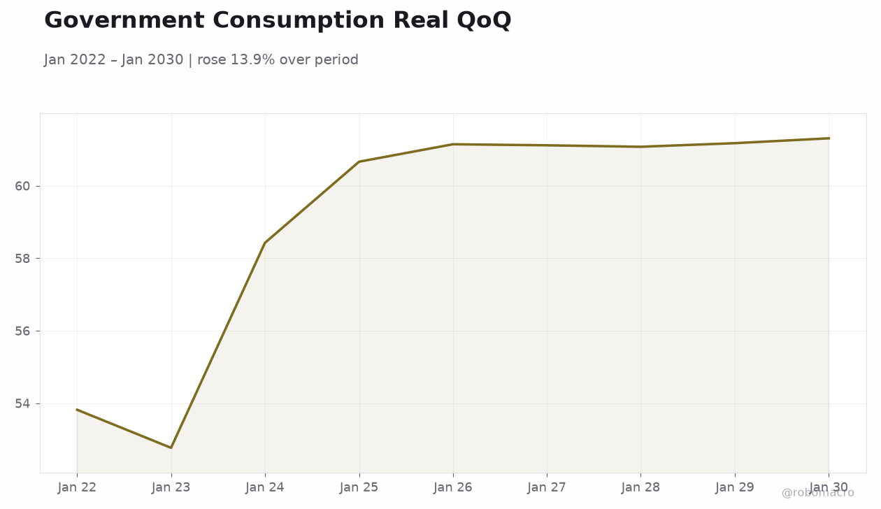 Government Consumption Real QoQ