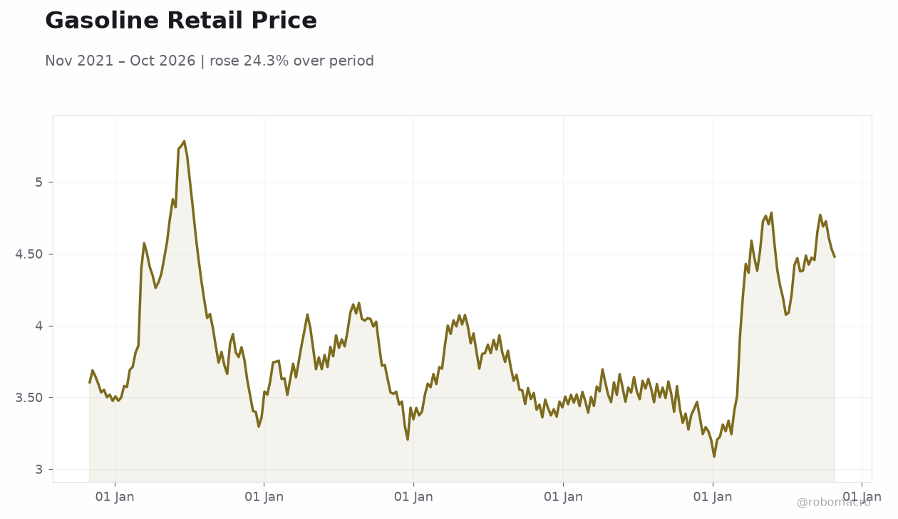 Gasoline Retail Price