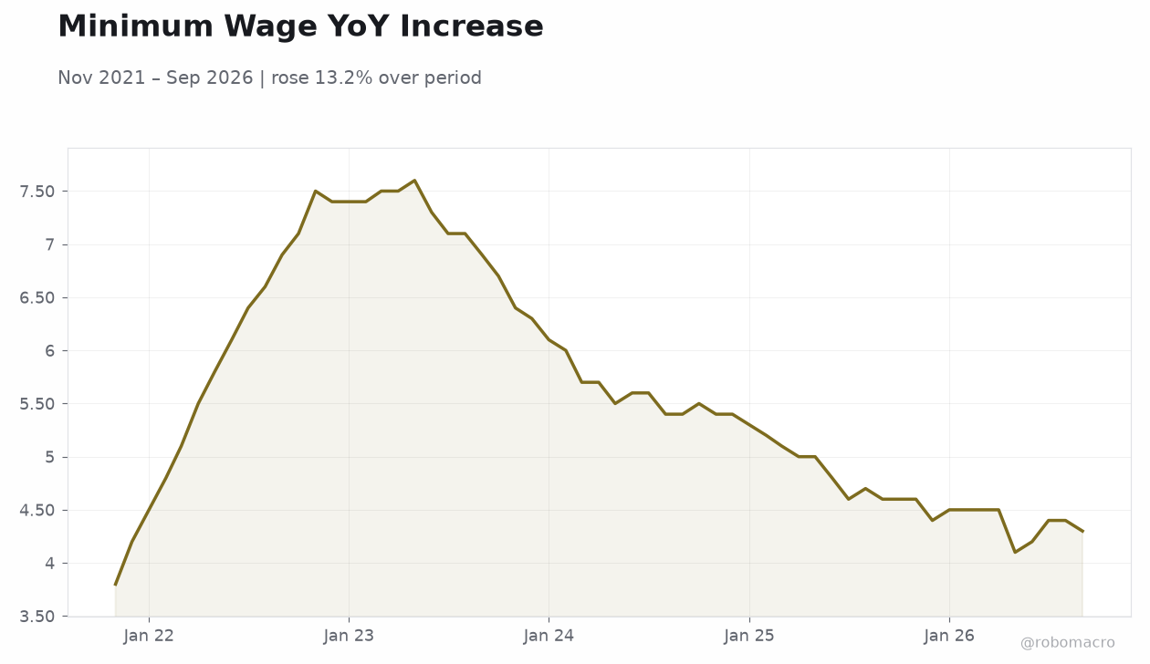 Minimum Wage YoY Increase