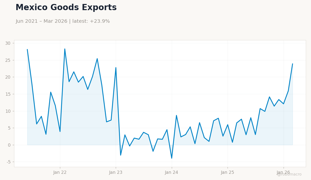 Mexico Goods Exports
