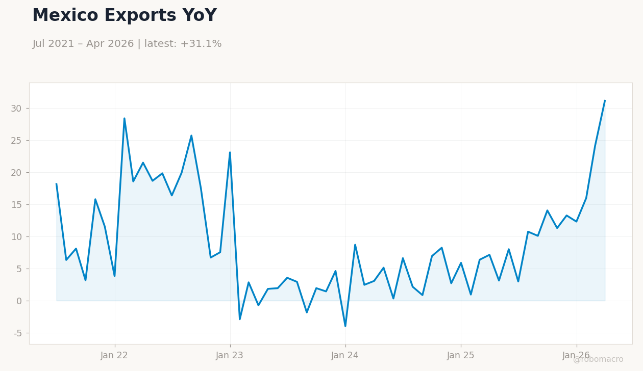Mexico Exports YoY