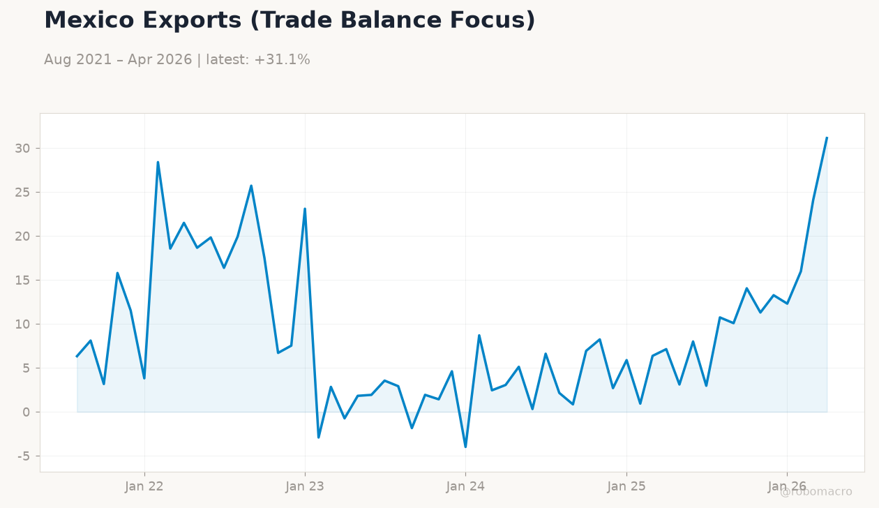 Mexico Exports (Trade Balance Focus)