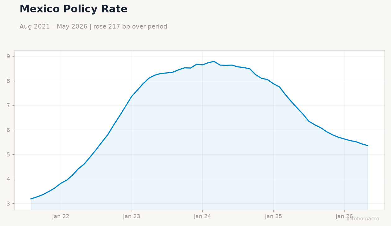 Mexico Policy Rate