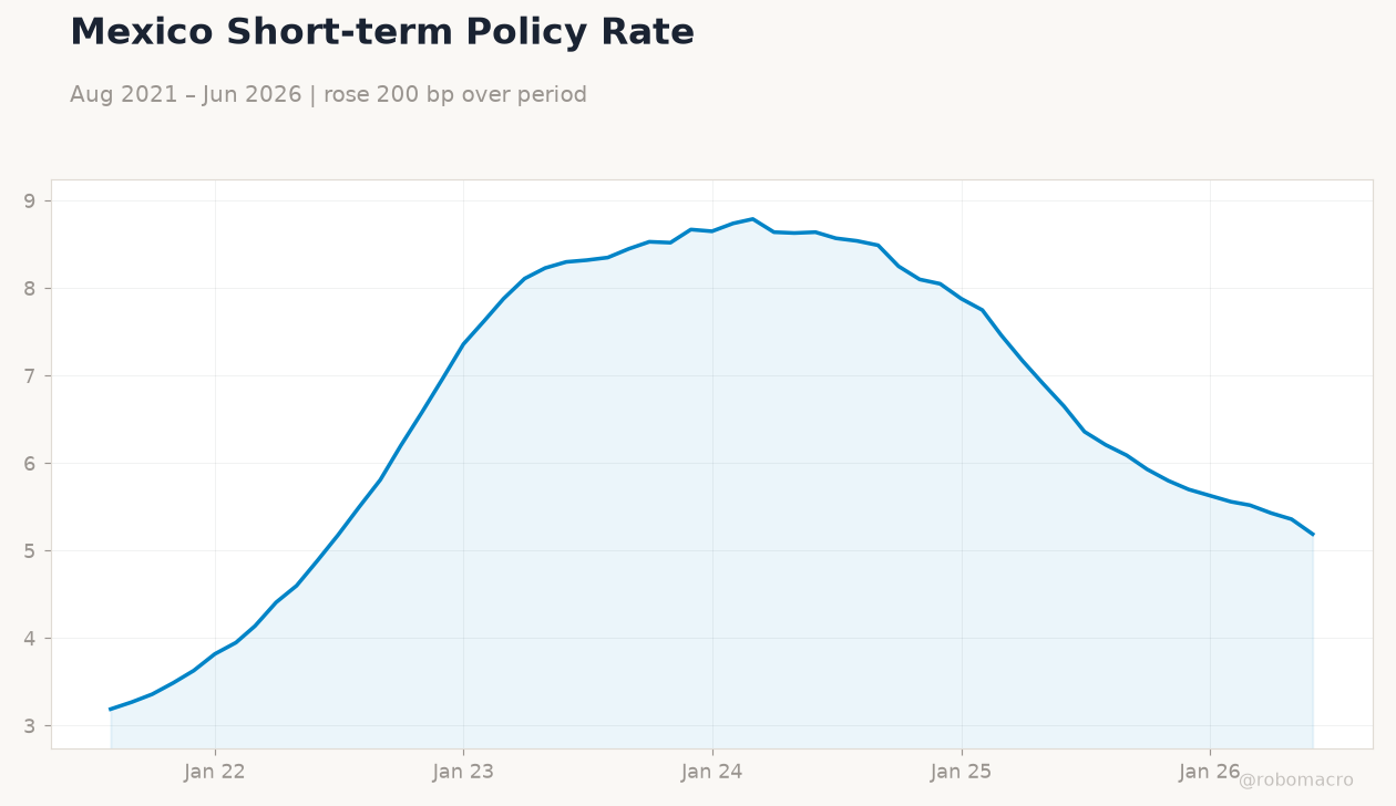 Mexico Short-term Policy Rate
