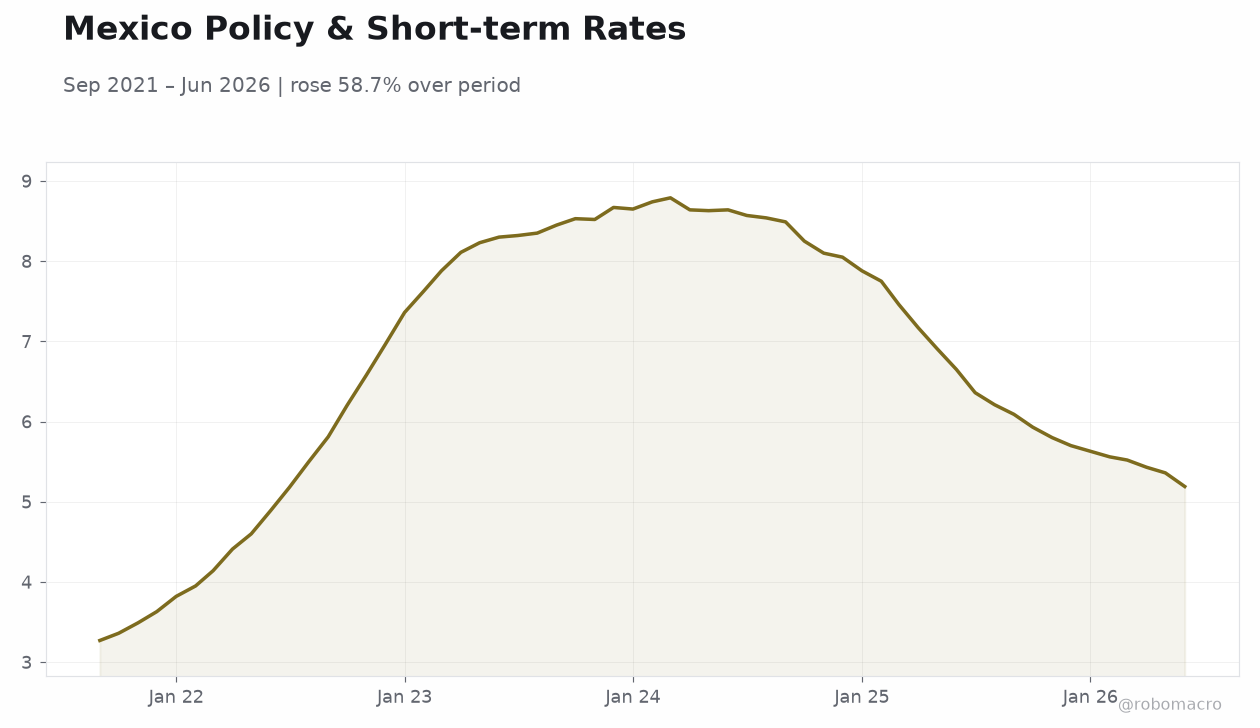 Mexico Policy & Short-term Rates