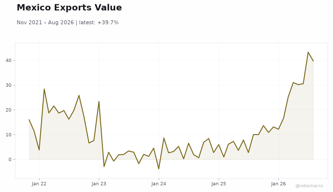 Mexico Exports Value
