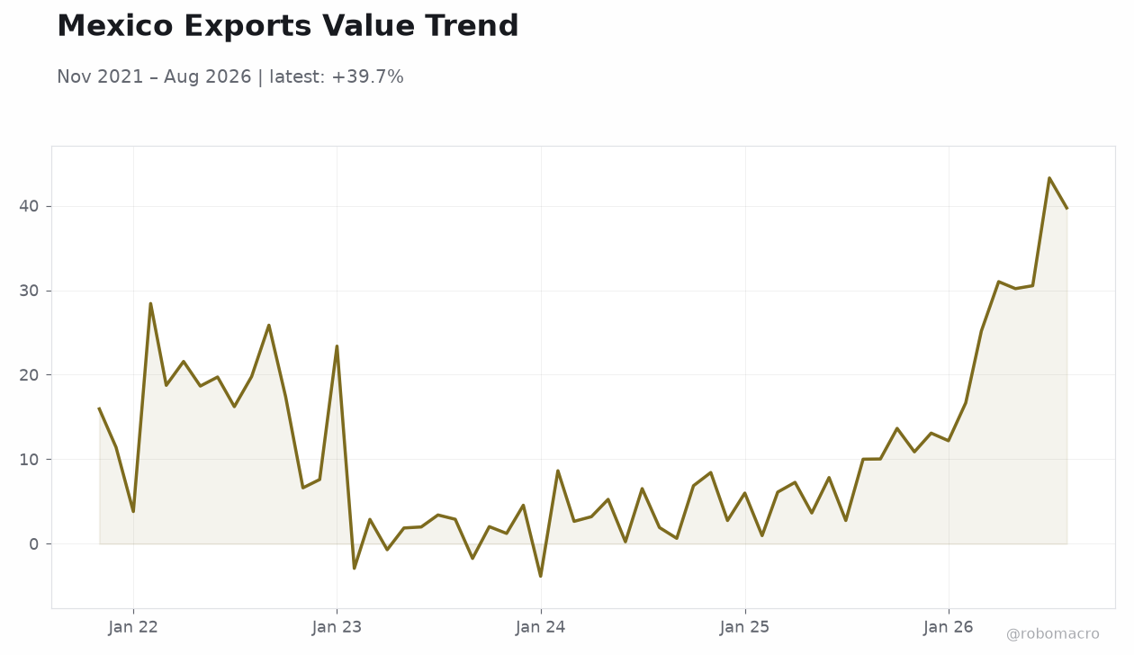 Mexico Exports Value Trend