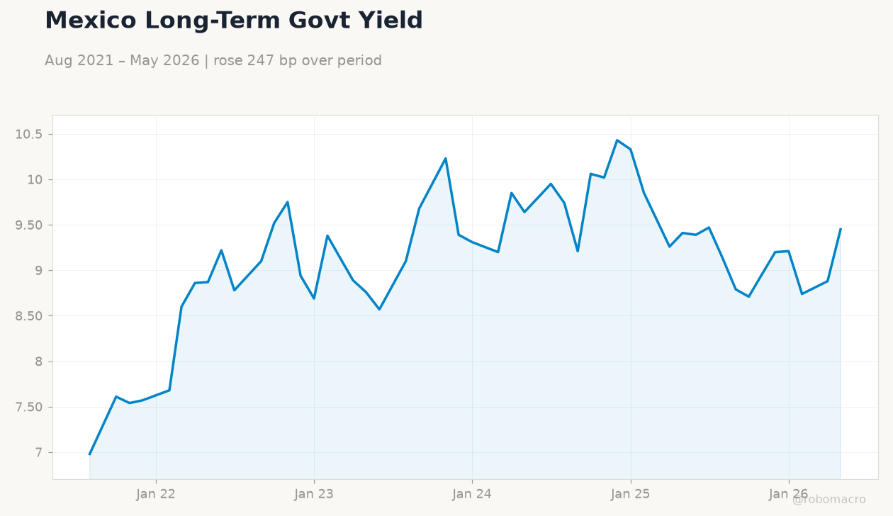 Mexico Long-Term Govt Yield