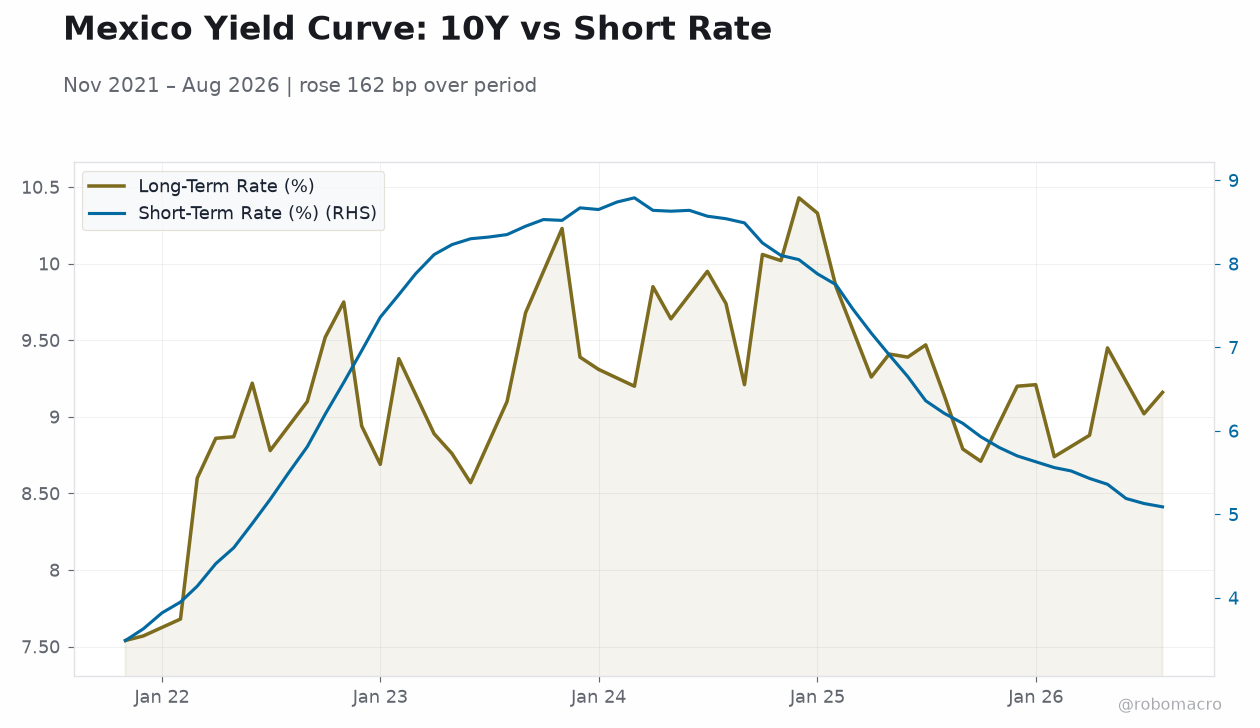 Mexico Yield Curve: 10Y vs Short Rate