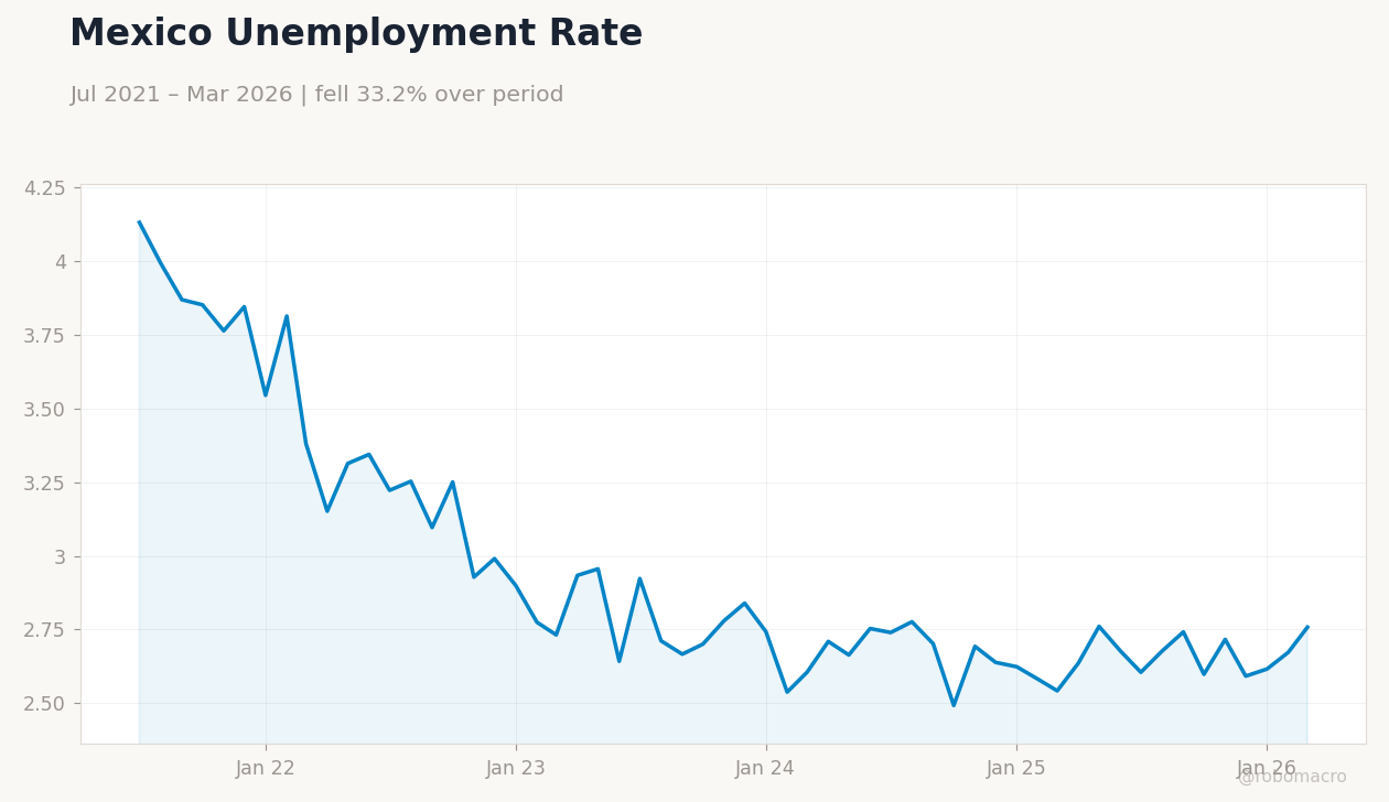 Mexico Unemployment Rate