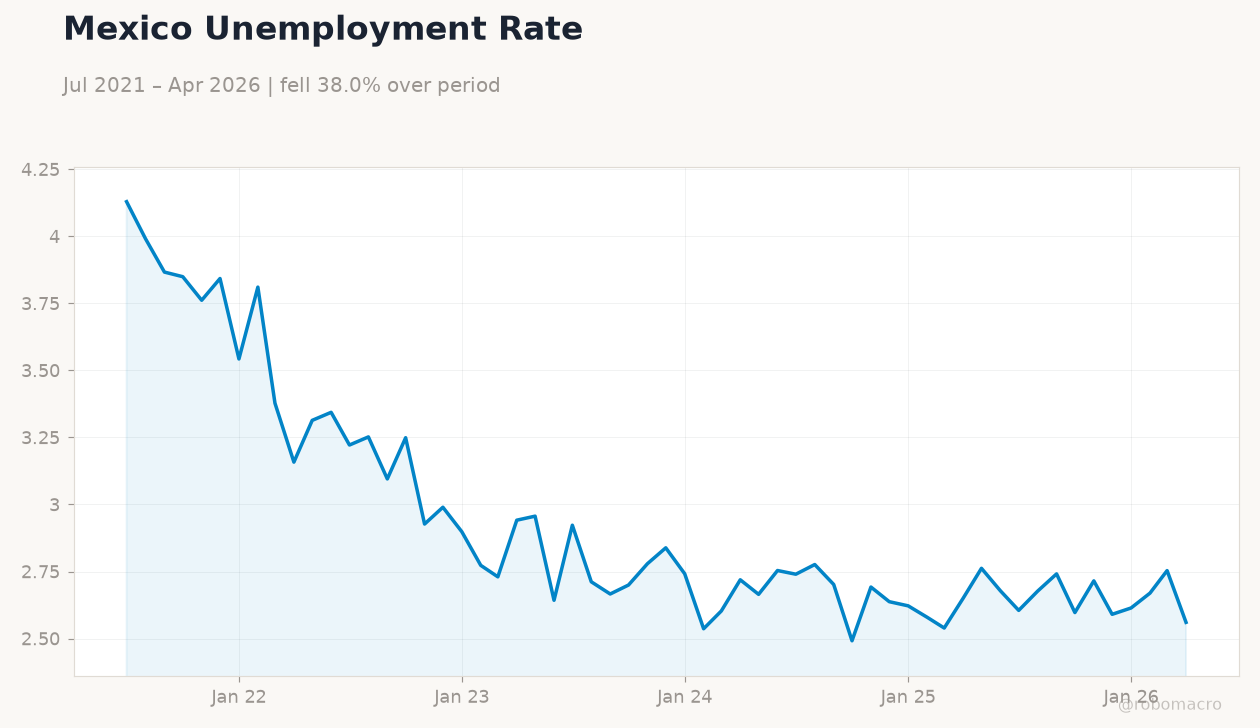 Mexico Unemployment Rate