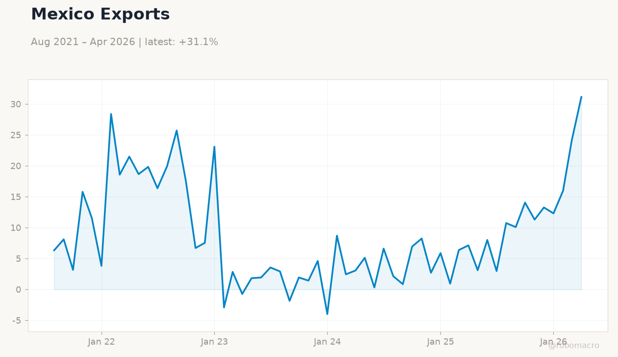 Mexico Exports