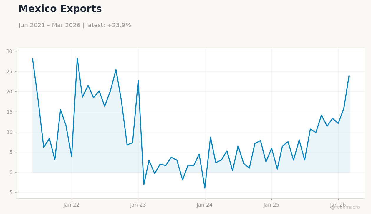 Mexico Exports