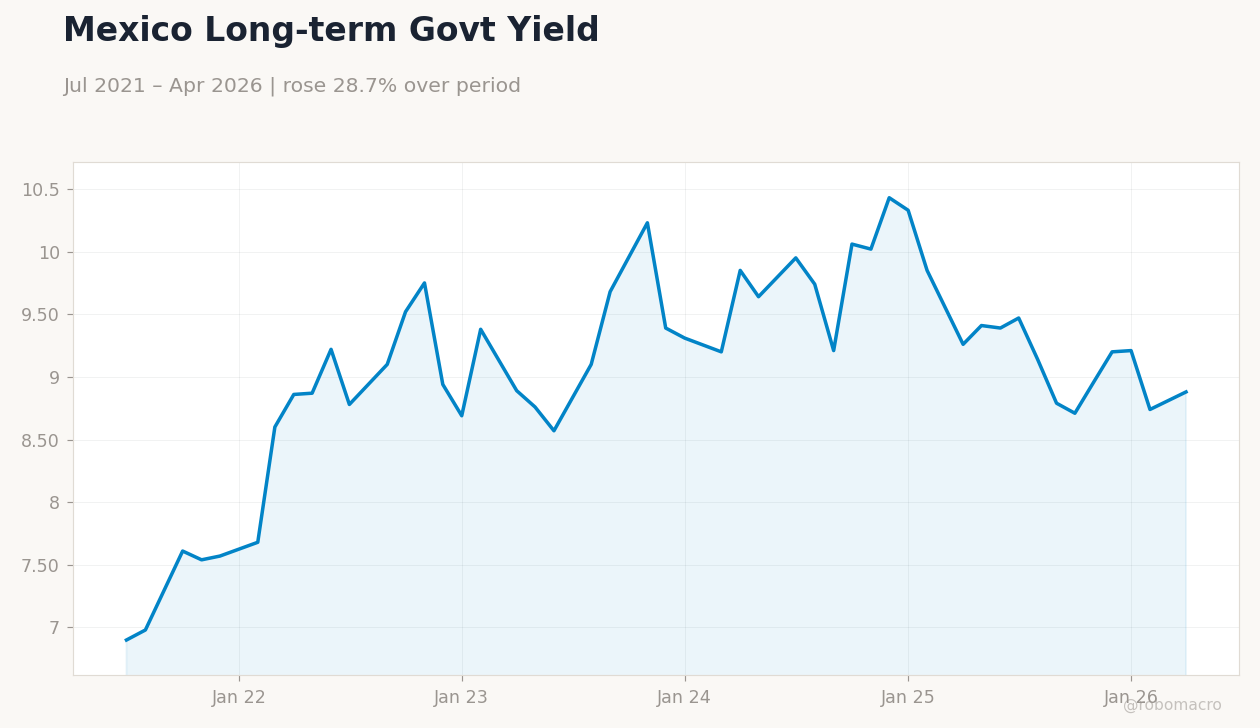 Mexico Long-term Govt Yield