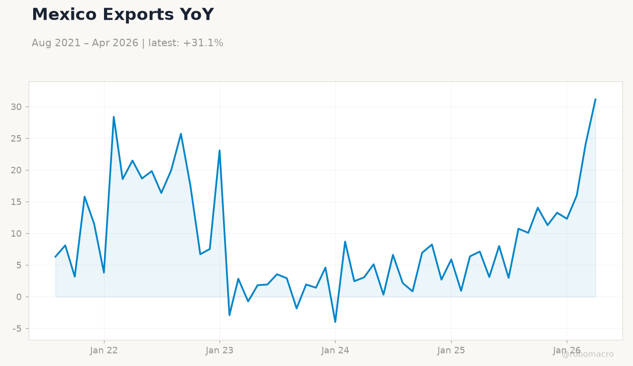 Mexico Exports YoY