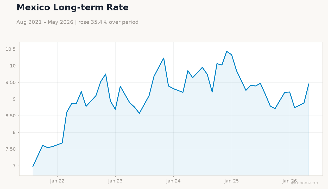 Mexico Long-term Rate