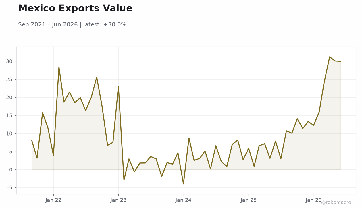 Mexico Exports Value
