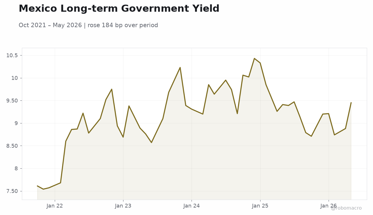 Mexico Long-term Government Yield