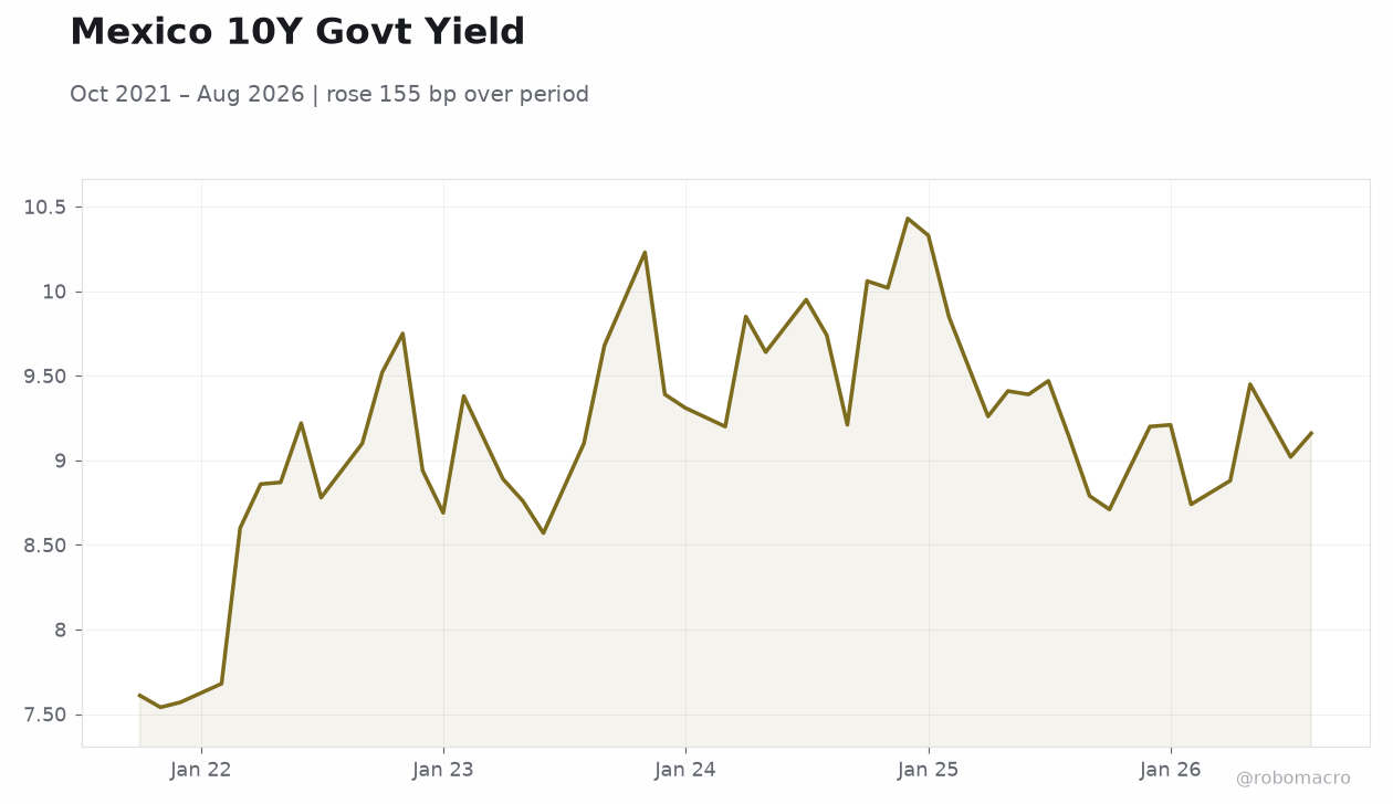 Mexico 10Y Govt Yield