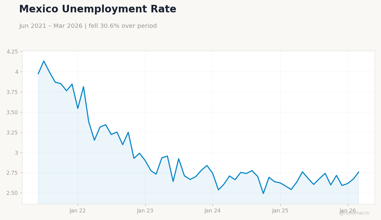 Mexico Unemployment Rate