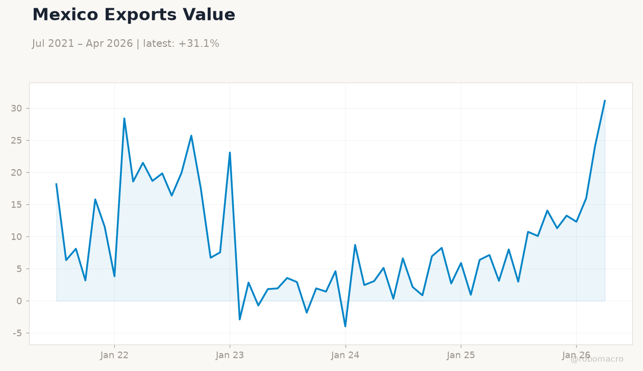 Mexico Exports Value