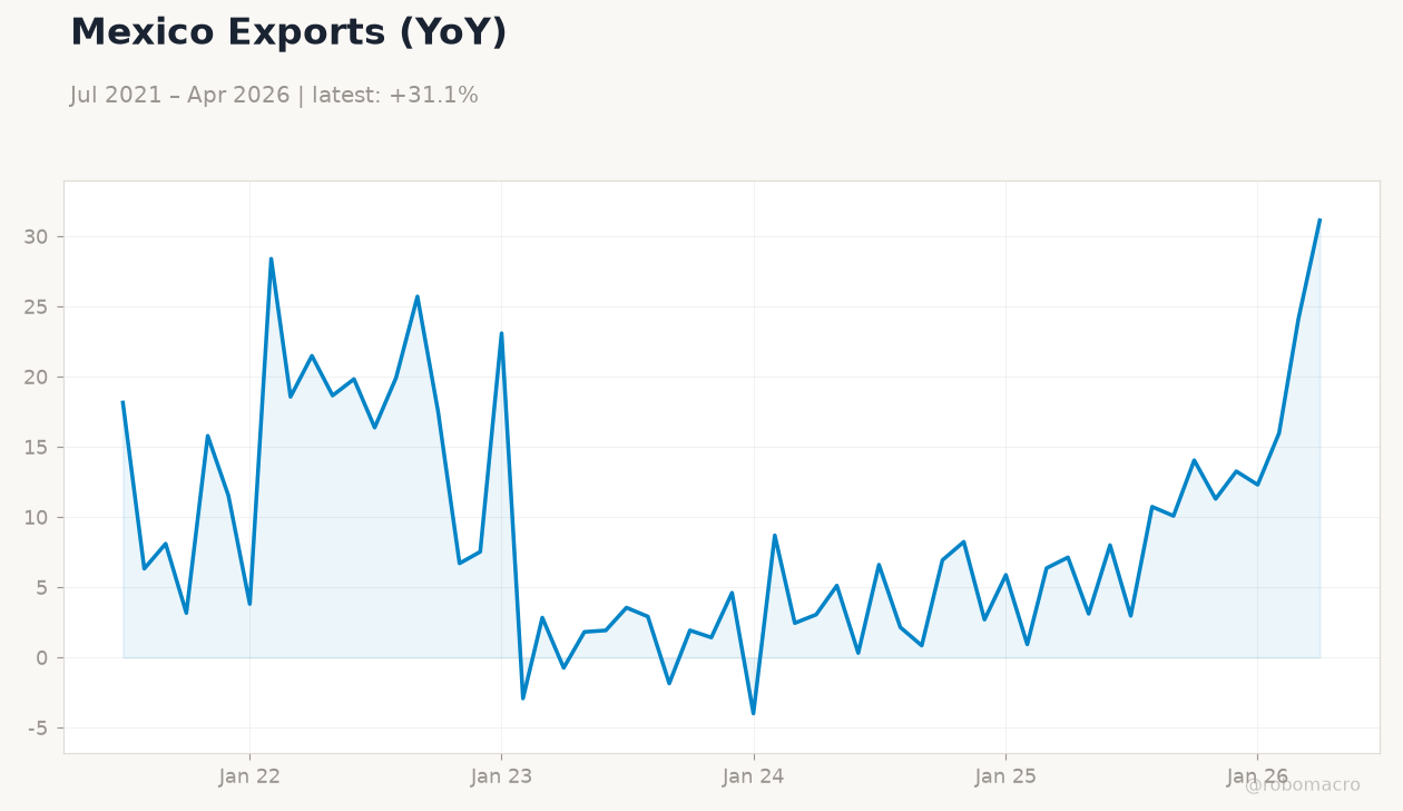 Mexico Exports (YoY)