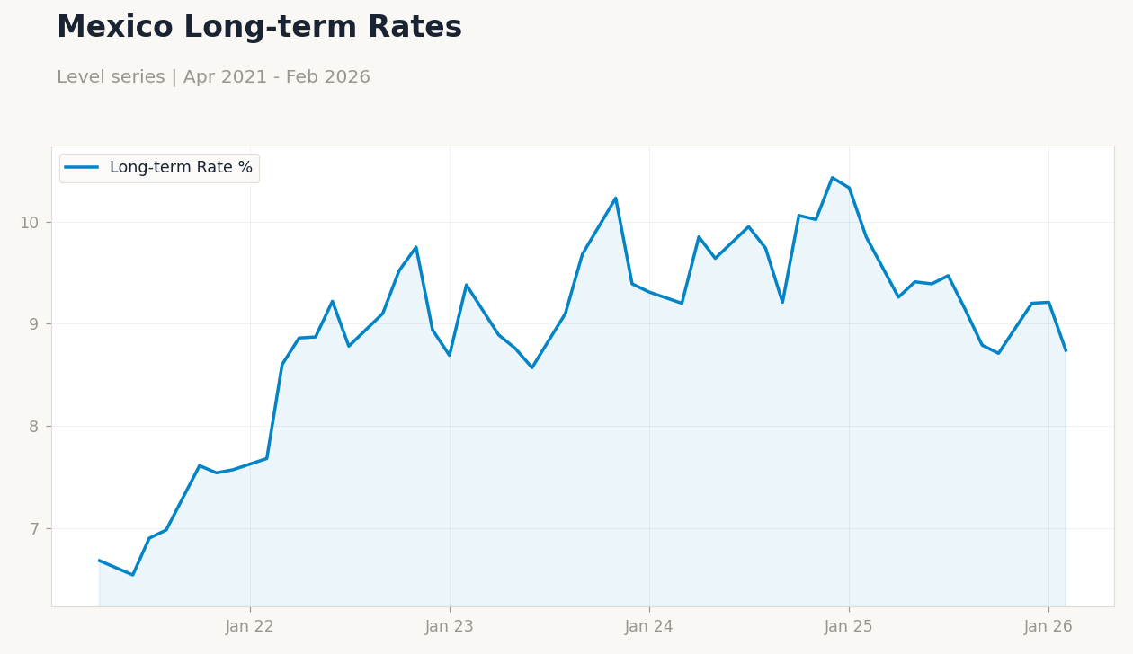 Mexico Long-term Rates