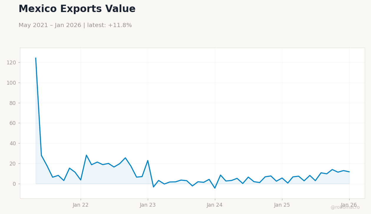 Mexico Exports Value