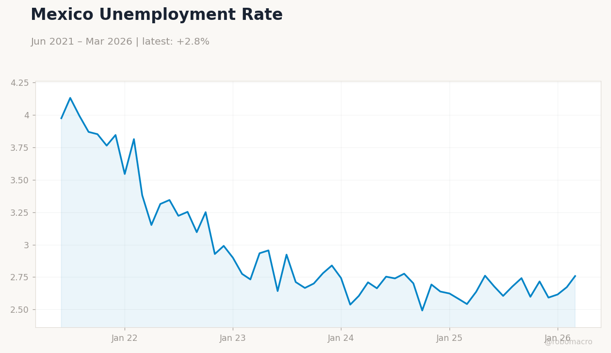 Mexico Unemployment Rate