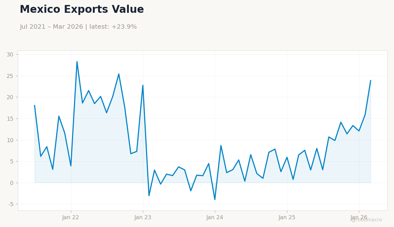 Mexico Exports Value