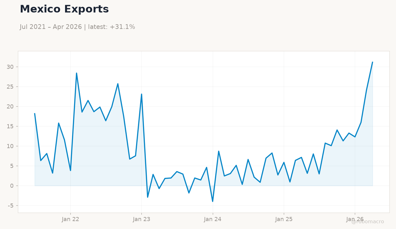 Mexico Exports