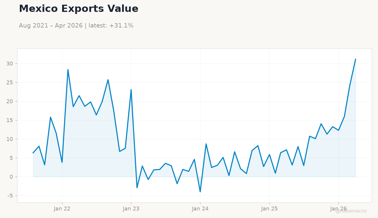 Mexico Exports Value