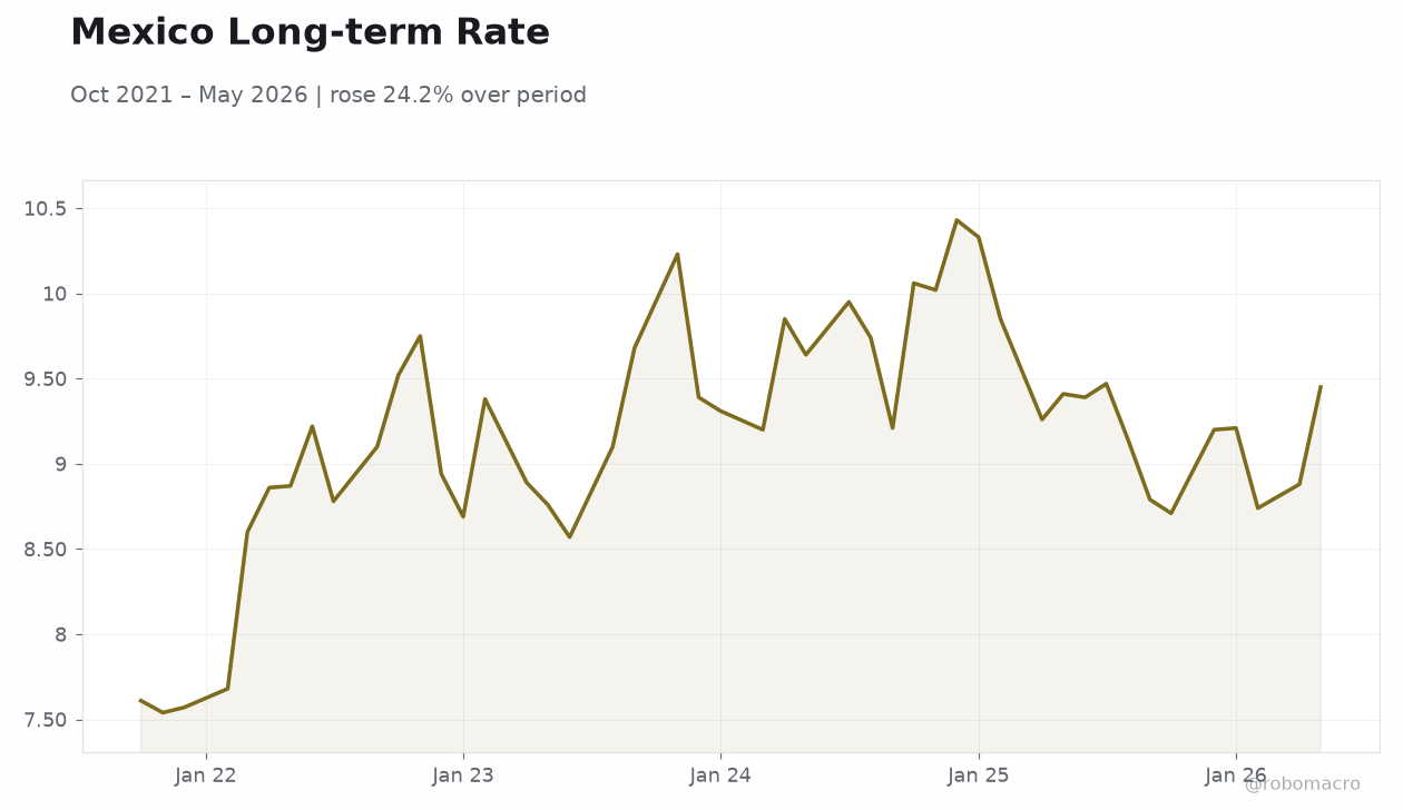 Mexico Long-term Rate