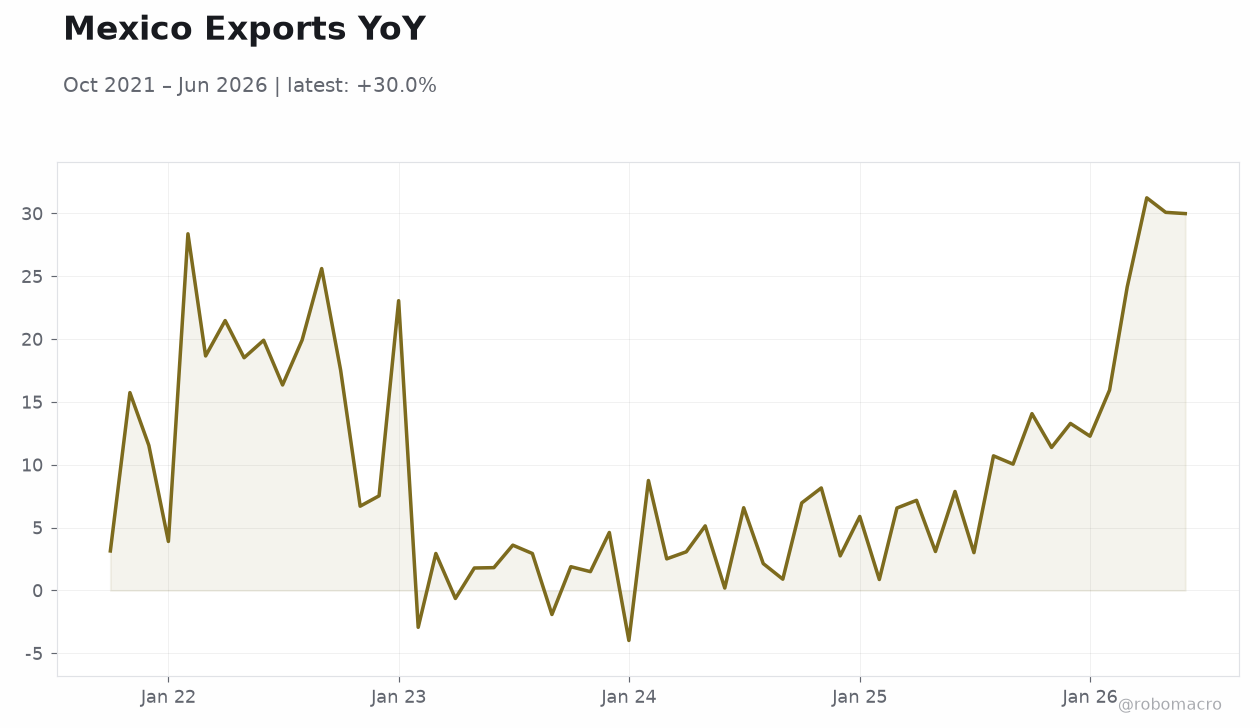 Mexico Exports YoY