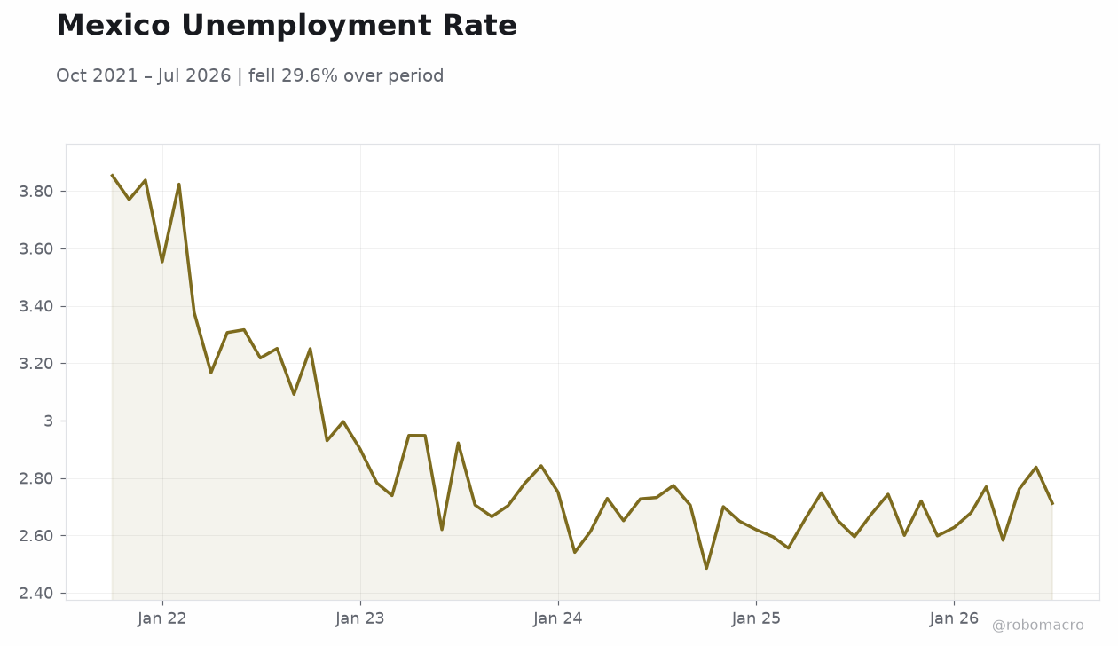 Mexico Unemployment Rate