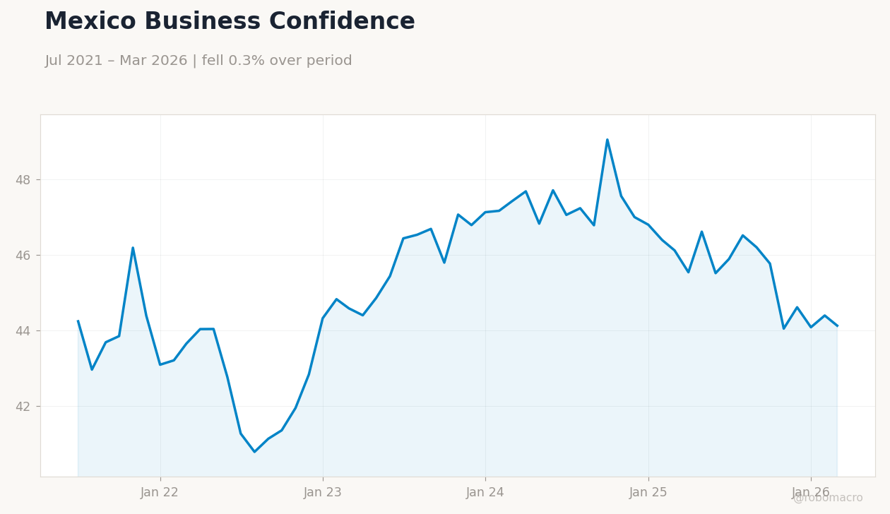 Mexico Business Confidence
