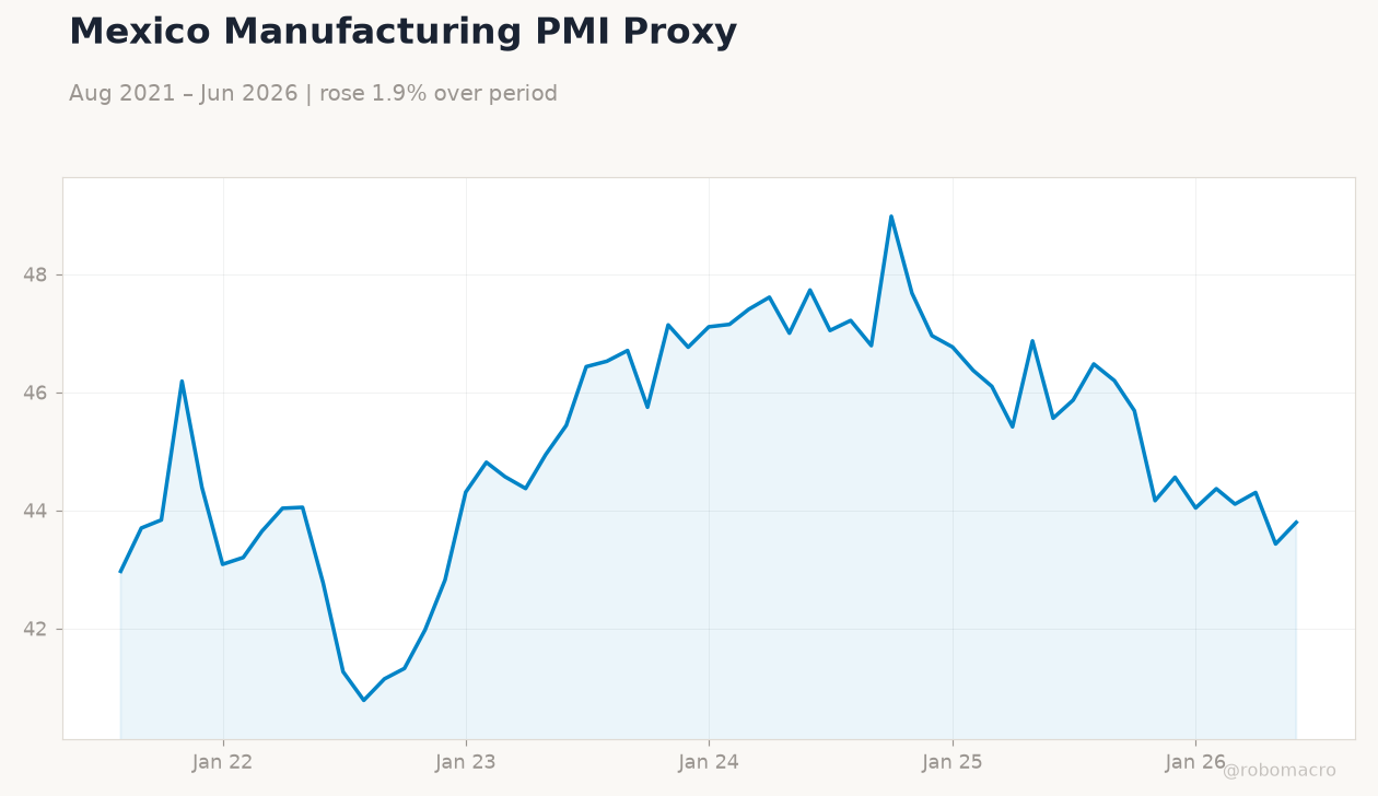 Mexico Manufacturing PMI Proxy