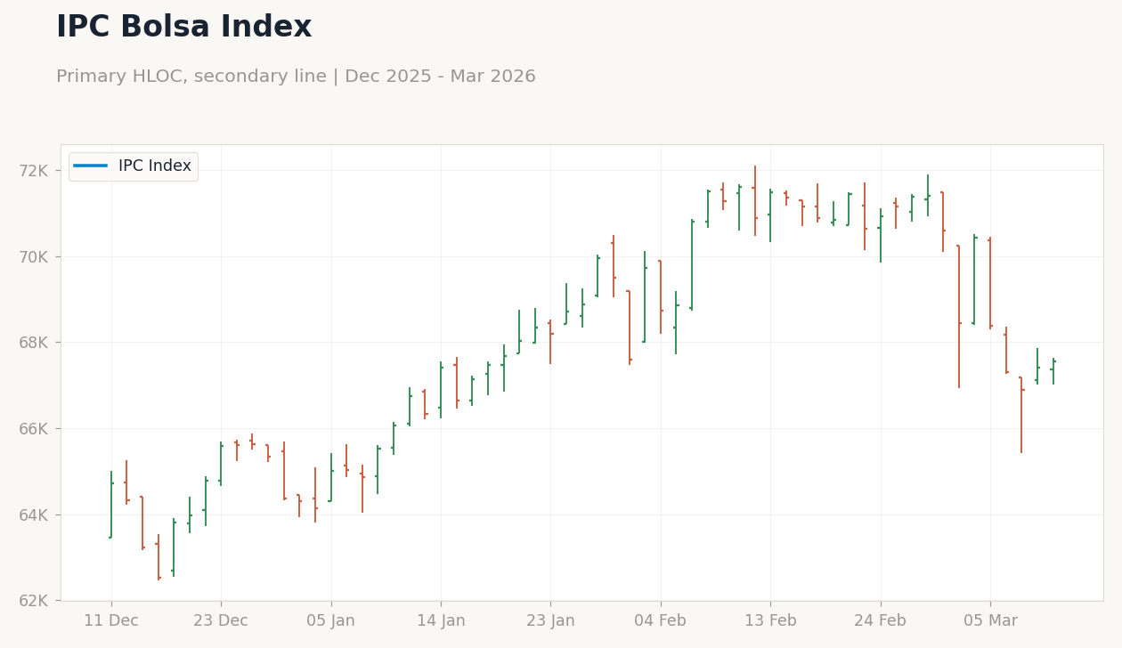 IPC Bolsa Index