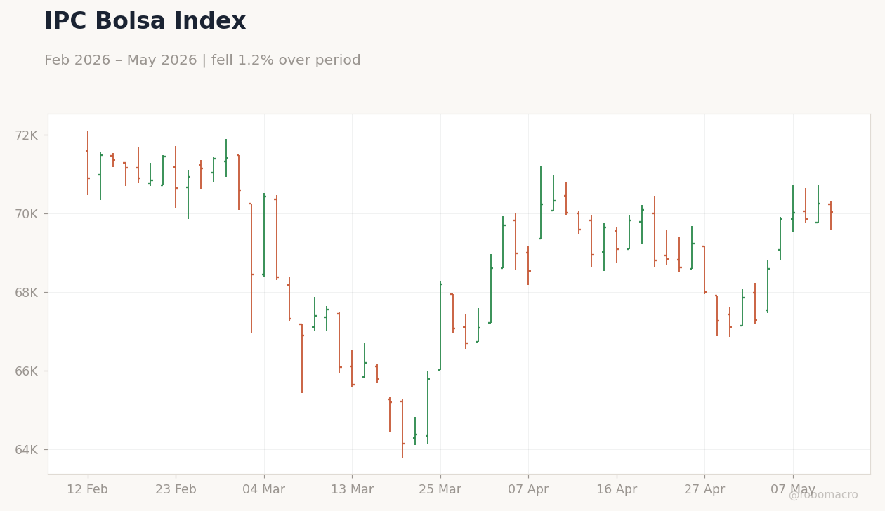 IPC Bolsa Index