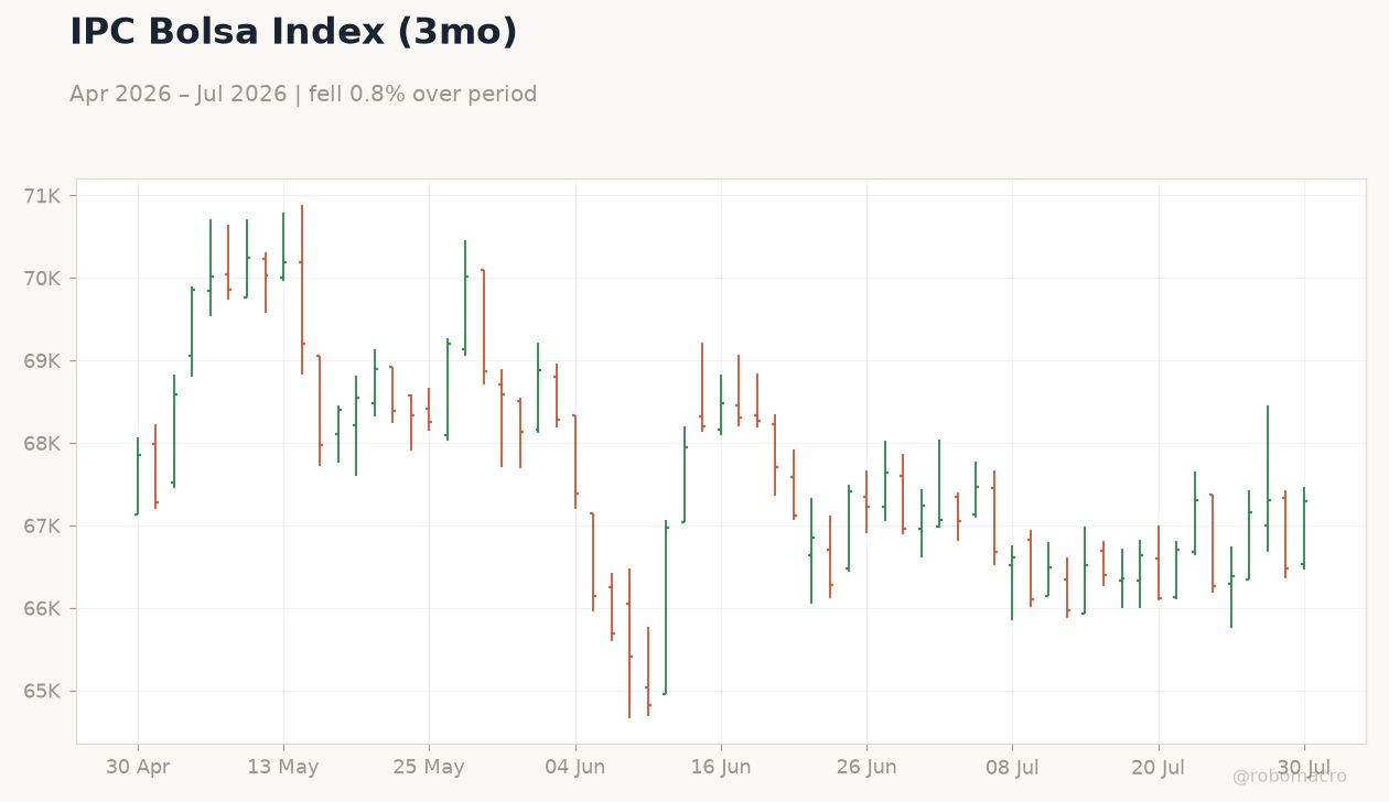 IPC Bolsa Index (3mo)