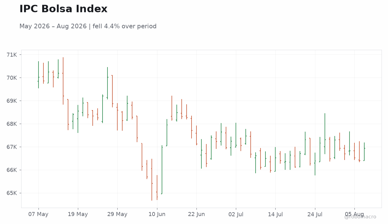 IPC Bolsa Index
