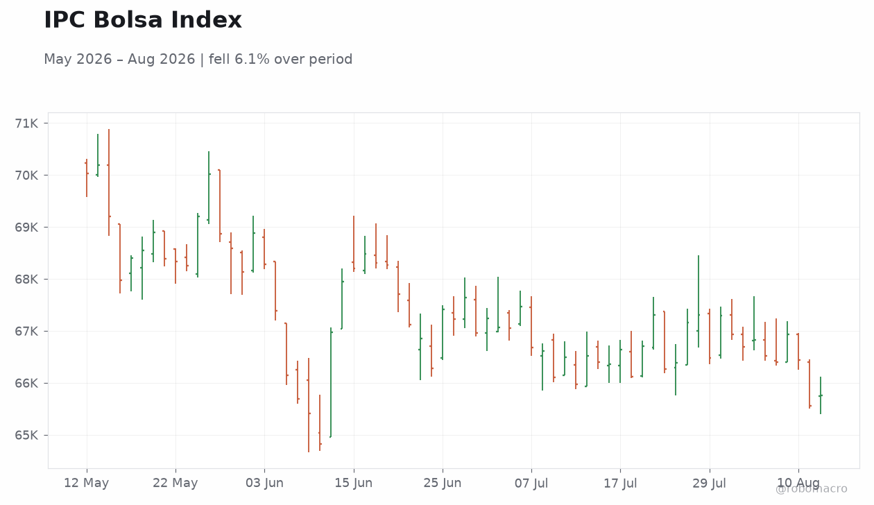 IPC Bolsa Index