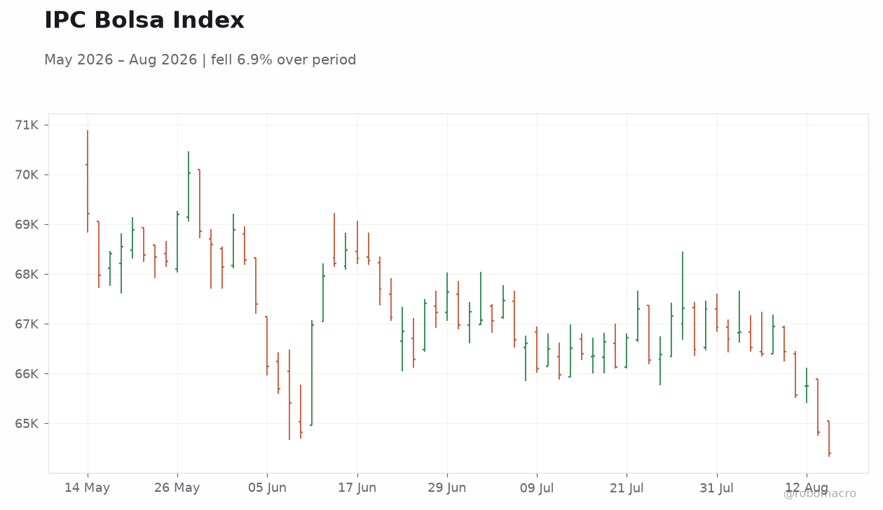 IPC Bolsa Index